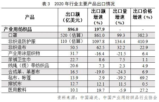 2020年中国产业用纺织品行业发展报告
